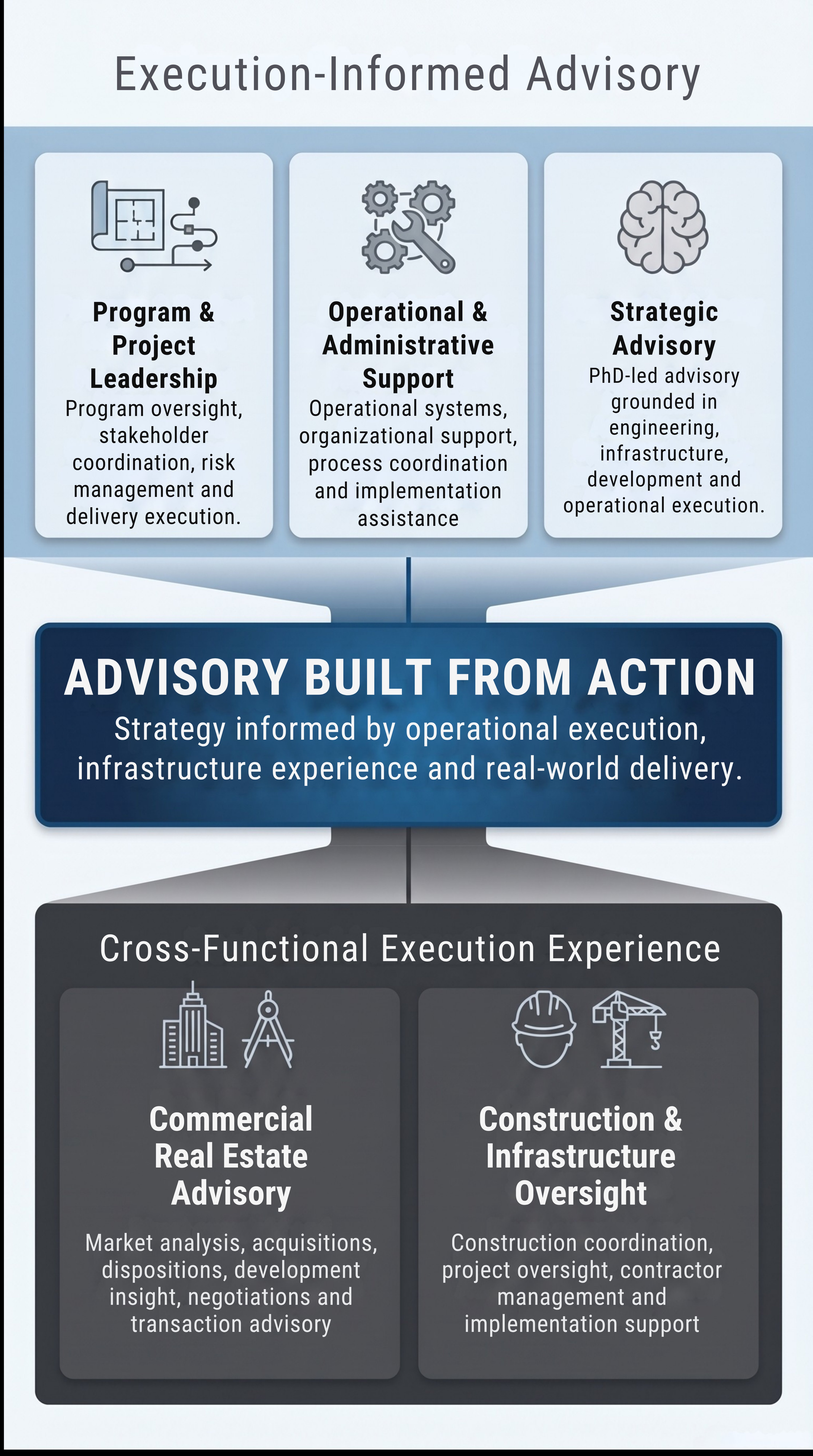 Execution-Informed Advisory — Omni Brookes capability infographic